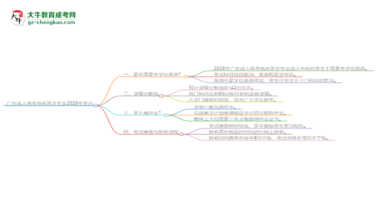 廣東成人高考臨床醫(yī)學(xué)專業(yè)2025年要考學(xué)位英語嗎？思維導(dǎo)圖