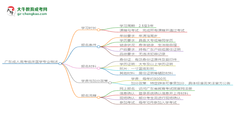 廣東成人高考臨床醫(yī)學專業(yè)需多久完成并拿證？（2025年新）思維導圖
