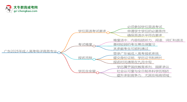 廣東2025年成人高考電子商務(wù)專業(yè)生可不可以考四六級(jí)？思維導(dǎo)圖