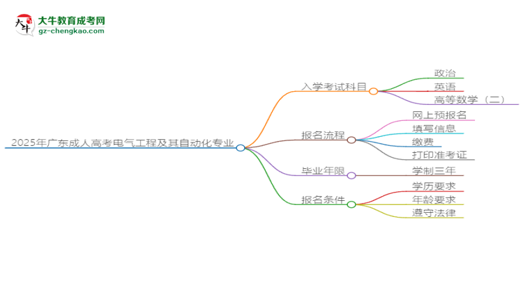2025年廣東成人高考電氣工程及其自動化專業(yè)入學(xué)考試科目有哪些？思維導(dǎo)圖