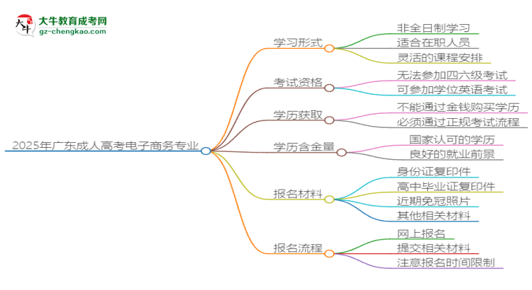 2025年廣東成人高考電子商務專業(yè)是全日制的嗎？思維導圖