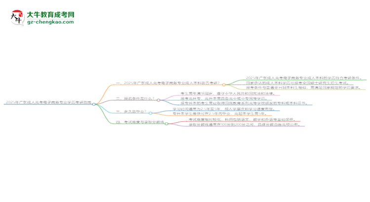 2025年廣東成人高考電子商務(wù)專業(yè)學(xué)歷符合教資報考條件嗎？思維導(dǎo)圖