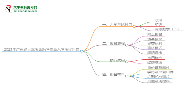 2025年廣東成人高考金融學(xué)專(zhuān)業(yè)入學(xué)考試科目有哪些？思維導(dǎo)圖