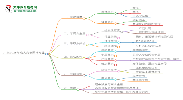 廣東2025年成人高考園林專業(yè)能考研究生嗎？思維導圖