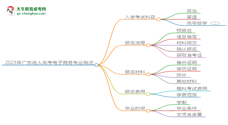 2025年廣東成人高考電子商務(wù)專業(yè)入學考試科目有哪些？思維導圖
