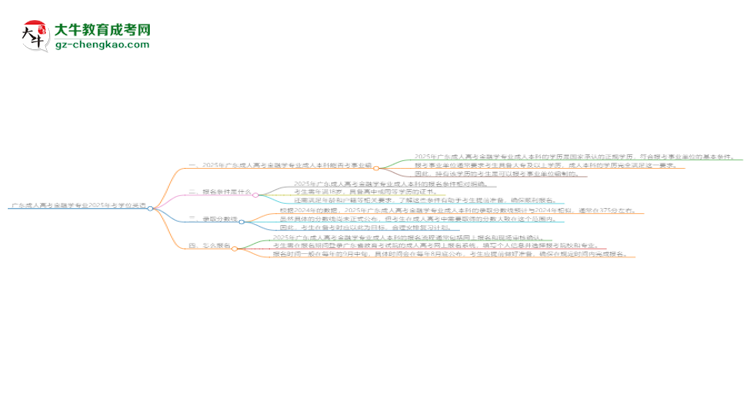 廣東成人高考金融學專業(yè)2025年要考學位英語嗎？思維導圖