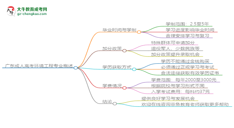 廣東成人高考環(huán)境工程專(zhuān)業(yè)需多久完成并拿證？（2025年新）思維導(dǎo)圖
