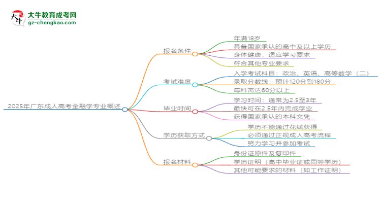 2025年廣東成人高考金融學專業(yè)錄取分數(shù)線是多少？思維導(dǎo)圖