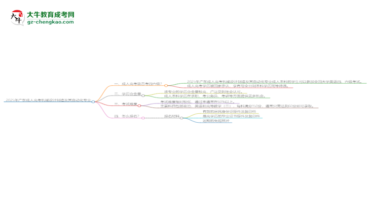 2025年廣東成人高考機械設(shè)計制造及其自動化專業(yè)是全日制的嗎？思維導圖