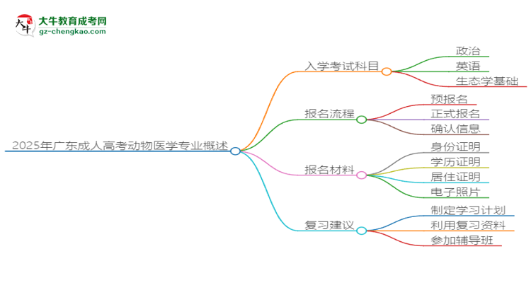 2025年廣東成人高考動物醫(yī)學專業(yè)入學考試科目有哪些？思維導圖