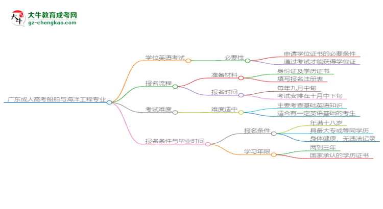 廣東成人高考船舶與海洋工程專業(yè)2025年要考學(xué)位英語嗎？思維導(dǎo)圖