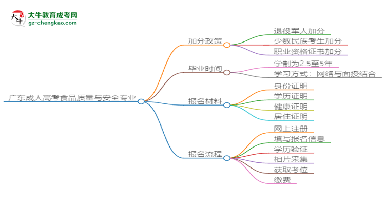 廣東成人高考食品質量與安全專業(yè)需多久完成并拿證？（2025年新）思維導圖