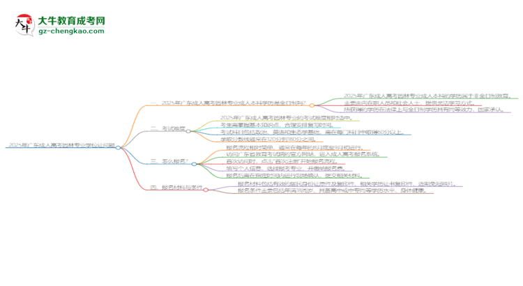 2025年廣東成人高考園林專業(yè)能拿學(xué)位證嗎？思維導(dǎo)圖