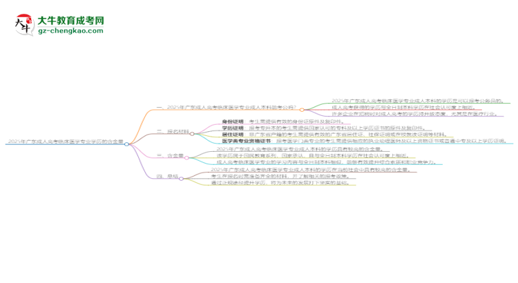 2025年廣東成人高考臨床醫(yī)學(xué)專業(yè)學(xué)歷的含金量怎么樣？思維導(dǎo)圖