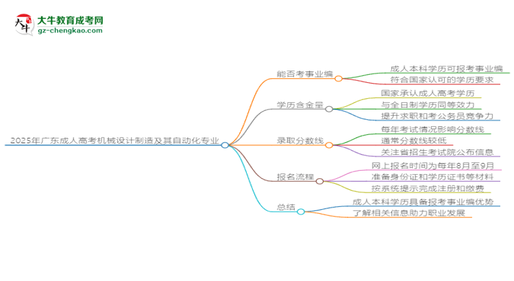 2025年廣東成人高考機(jī)械設(shè)計(jì)制造及其自動(dòng)化專業(yè)能考事業(yè)編嗎？思維導(dǎo)圖