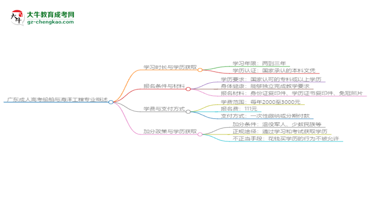 廣東成人高考船舶與海洋工程專業(yè)需多久完成并拿證？（2025年新）思維導(dǎo)圖
