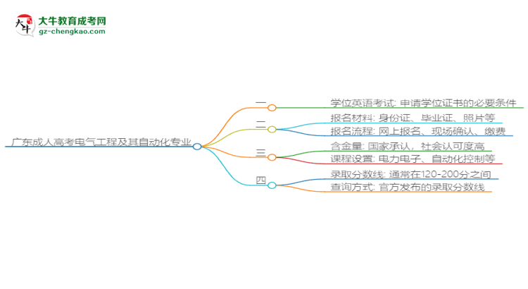 廣東成人高考電氣工程及其自動化專業(yè)2025年要考學位英語嗎？思維導圖