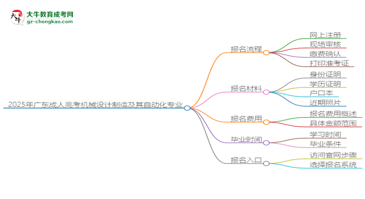 2025年廣東成人高考機(jī)械設(shè)計制造及其自動化專業(yè)入學(xué)考試科目有哪些？思維導(dǎo)圖