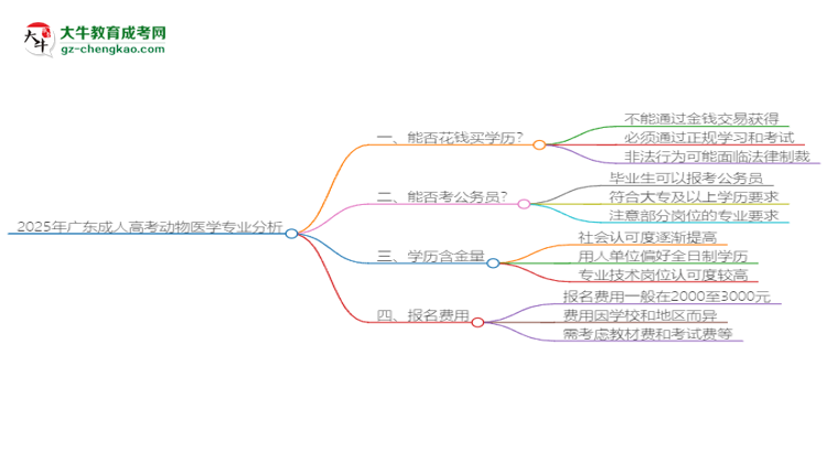 2025年廣東成人高考動物醫(yī)學(xué)專業(yè)難不難？思維導(dǎo)圖