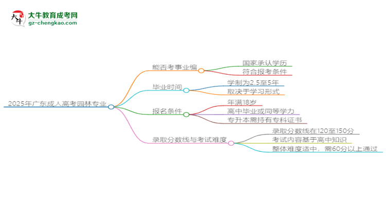 2025年廣東成人高考園林專(zhuān)業(yè)能考事業(yè)編嗎？思維導(dǎo)圖
