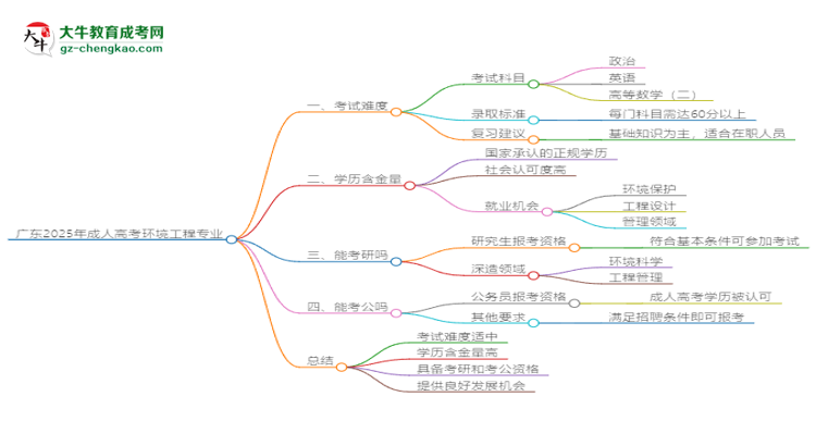 廣東2025年成人高考環(huán)境工程專業(yè)能考研究生嗎？思維導(dǎo)圖
