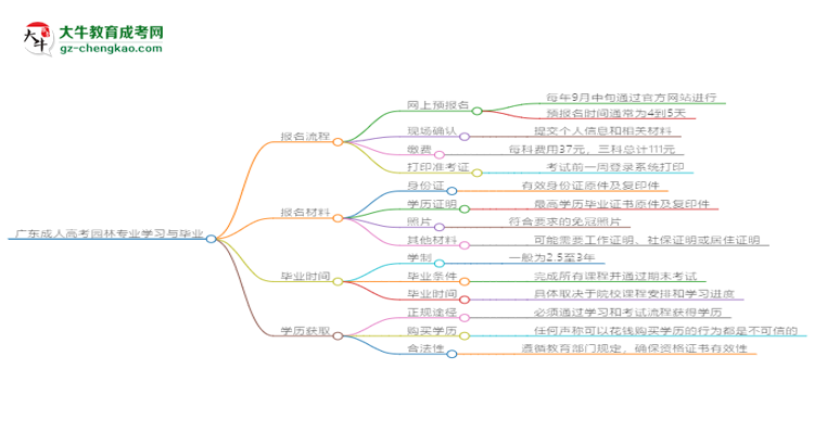 廣東成人高考園林專業(yè)需多久完成并拿證？（2025年新）思維導(dǎo)圖