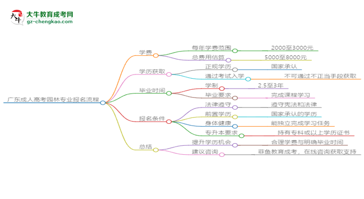 廣東成人高考園林專業(yè)2025年報名流程思維導圖