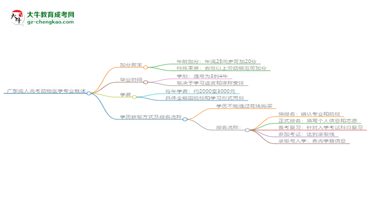 廣東成人高考動物醫(yī)學(xué)專業(yè)需多久完成并拿證？（2025年新）思維導(dǎo)圖