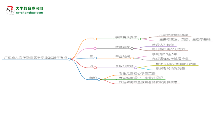廣東成人高考動物醫(yī)學(xué)專業(yè)2025年要考學(xué)位英語嗎？思維導(dǎo)圖
