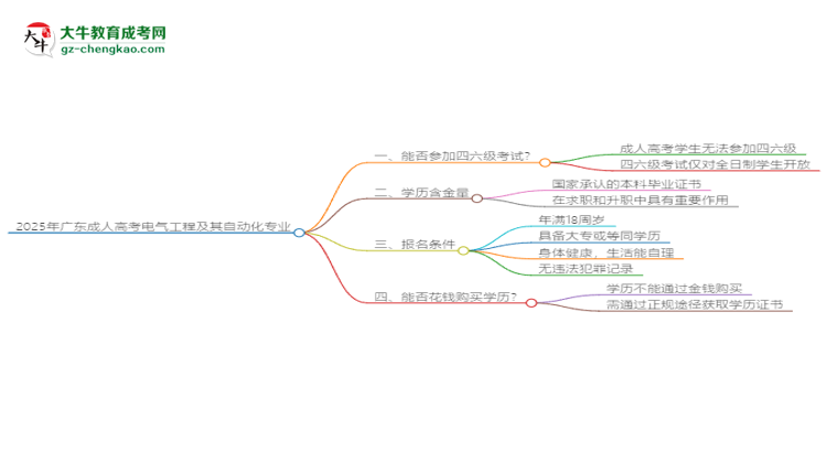2025年廣東成人高考電氣工程及其自動(dòng)化專業(yè)是全日制的嗎？思維導(dǎo)圖