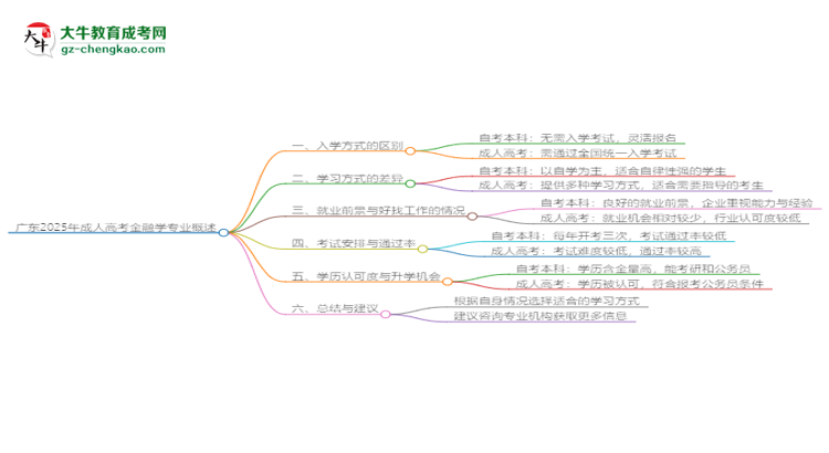 廣東2025年成人高考金融學(xué)專業(yè)能考研究生嗎？思維導(dǎo)圖