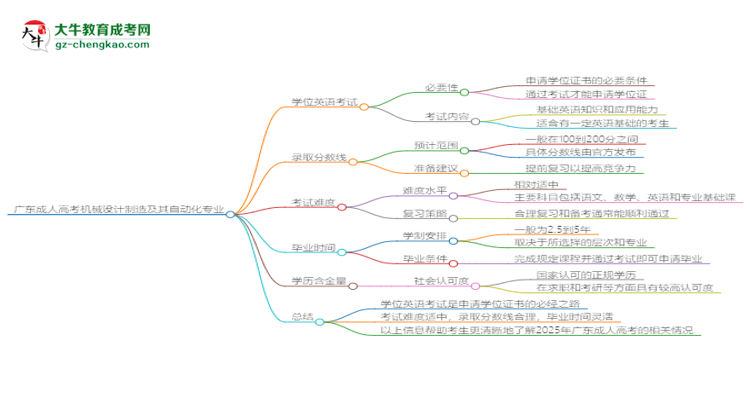 廣東成人高考機械設(shè)計制造及其自動化專業(yè)2025年要考學(xué)位英語嗎？思維導(dǎo)圖