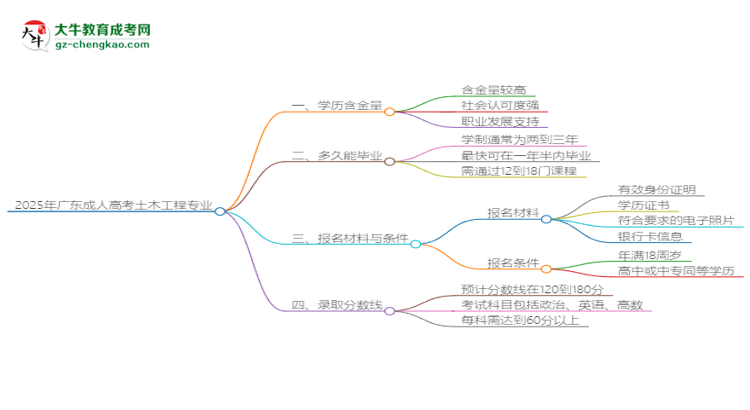 2025年廣東成人高考土木工程專業(yè)學(xué)歷花錢能買到嗎？思維導(dǎo)圖