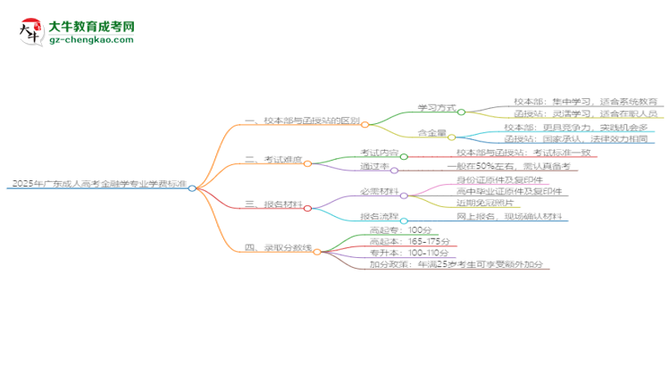 2025年廣東成人高考金融學(xué)專業(yè)學(xué)費標(biāo)準(zhǔn)最新公布思維導(dǎo)圖