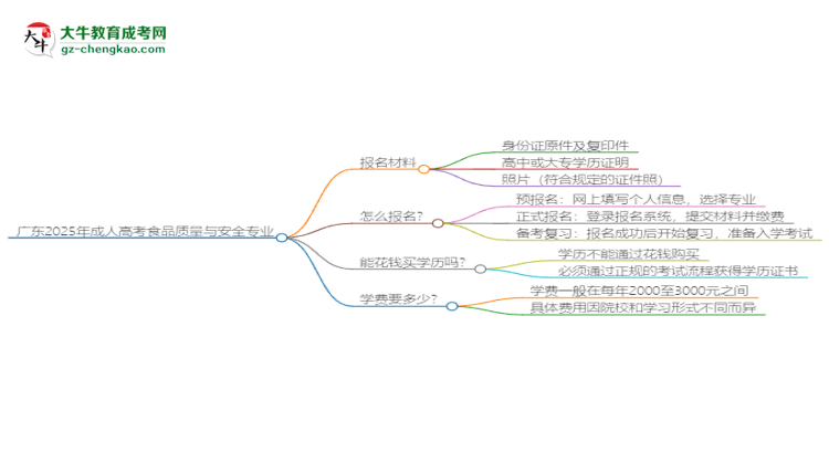 廣東2025年成人高考食品質(zhì)量與安全專業(yè)學(xué)歷能考公嗎？思維導(dǎo)圖