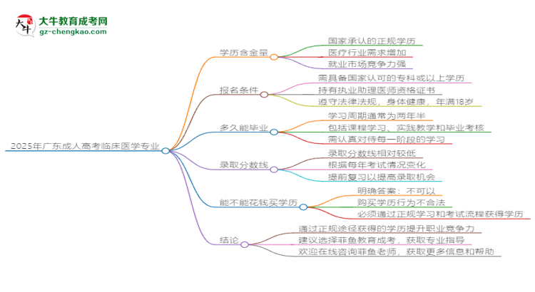 2025年廣東成人高考臨床醫(yī)學(xué)專業(yè)學(xué)歷花錢能買到嗎？思維導(dǎo)圖