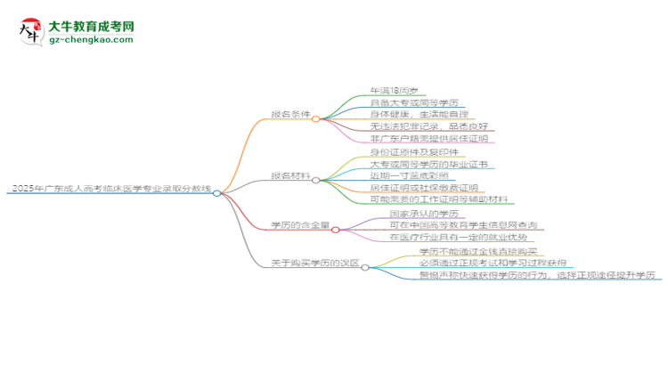 2025年廣東成人高考臨床醫(yī)學(xué)專業(yè)錄取分?jǐn)?shù)線是多少？思維導(dǎo)圖