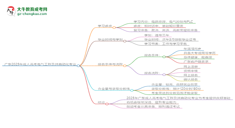 廣東2025年成人高考電氣工程及其自動化專業(yè)能考研究生嗎？思維導圖