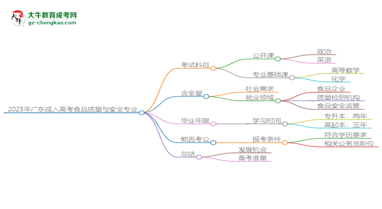 2025年廣東成人高考食品質(zhì)量與安全專(zhuān)業(yè)最新加分政策及條件思維導(dǎo)圖