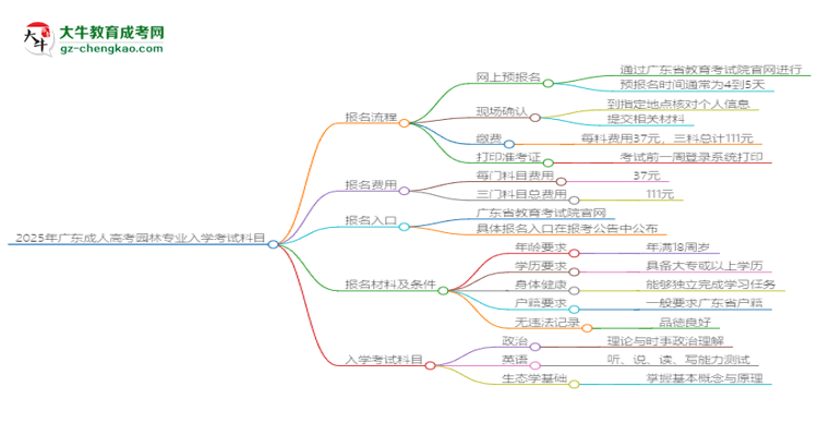 2025年廣東成人高考園林專業(yè)入學考試科目有哪些？思維導圖