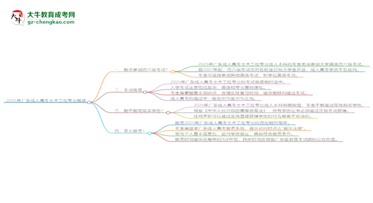 2025年廣東成人高考土木工程專業(yè)是全日制的嗎？思維導(dǎo)圖