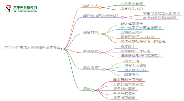 2025年廣東成人高考臨床醫(yī)學(xué)專業(yè)是全日制的嗎？思維導(dǎo)圖