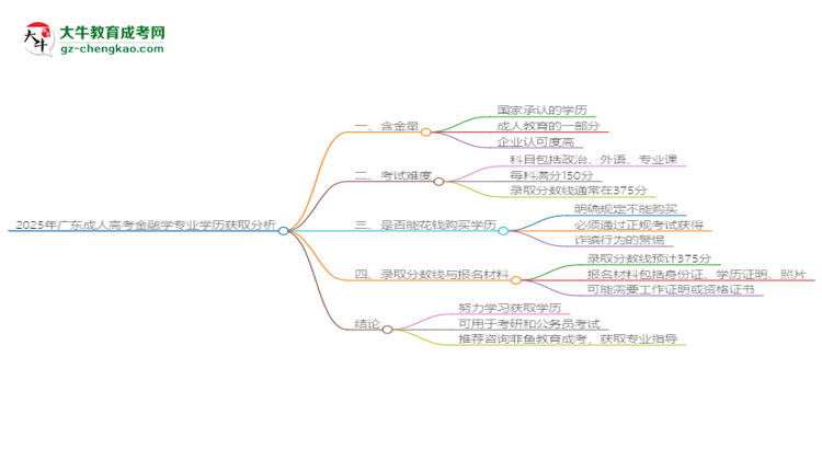 2025年廣東成人高考金融學(xué)專業(yè)學(xué)歷花錢能買到嗎？思維導(dǎo)圖