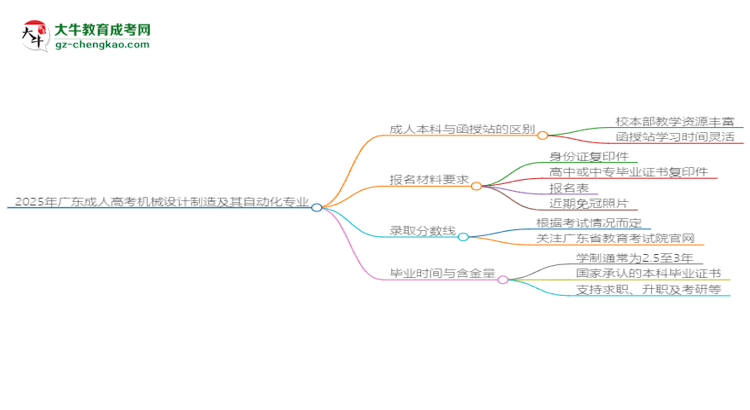 2025年廣東成人高考機(jī)械設(shè)計(jì)制造及其自動(dòng)化專(zhuān)業(yè)學(xué)費(fèi)標(biāo)準(zhǔn)最新公布思維導(dǎo)圖