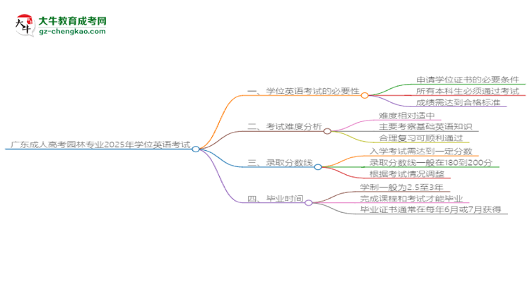 廣東成人高考園林專(zhuān)業(yè)2025年要考學(xué)位英語(yǔ)嗎？思維導(dǎo)圖