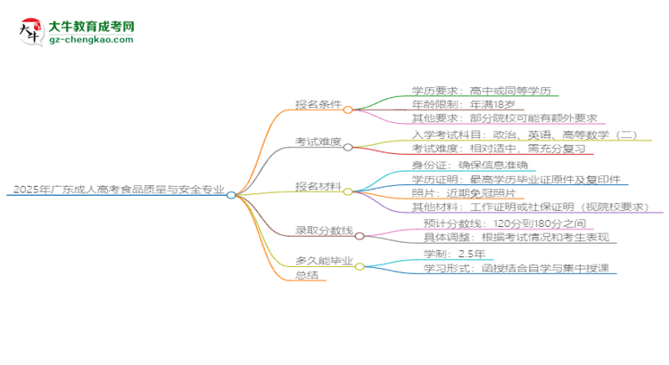 2025年廣東成人高考食品質(zhì)量與安全專業(yè)錄取分?jǐn)?shù)線是多少？思維導(dǎo)圖