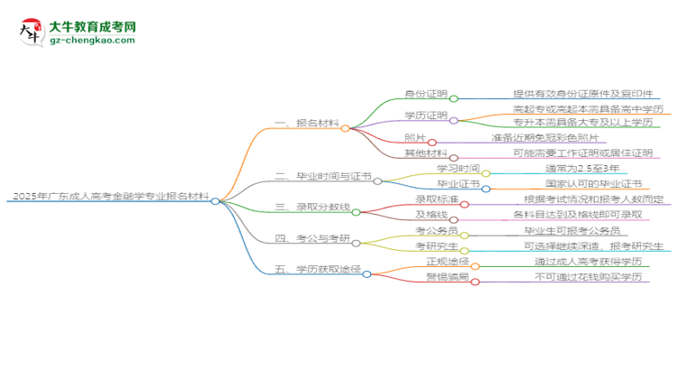 2025年廣東成人高考金融學(xué)專(zhuān)業(yè)報(bào)名材料需要什么？思維導(dǎo)圖