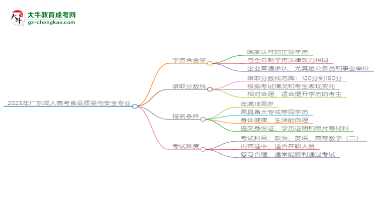 2025年廣東成人高考食品質(zhì)量與安全專業(yè)學(xué)歷花錢能買到嗎？思維導(dǎo)圖