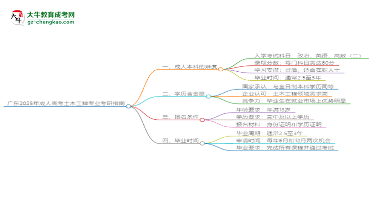 廣東2025年成人高考土木工程專業(yè)能考研究生嗎？思維導(dǎo)圖