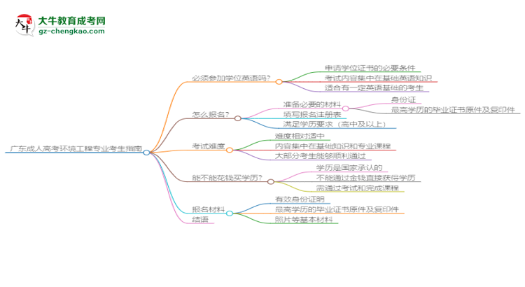 廣東2025年成人高考環(huán)境工程專業(yè)生可不可以考四六級？思維導(dǎo)圖